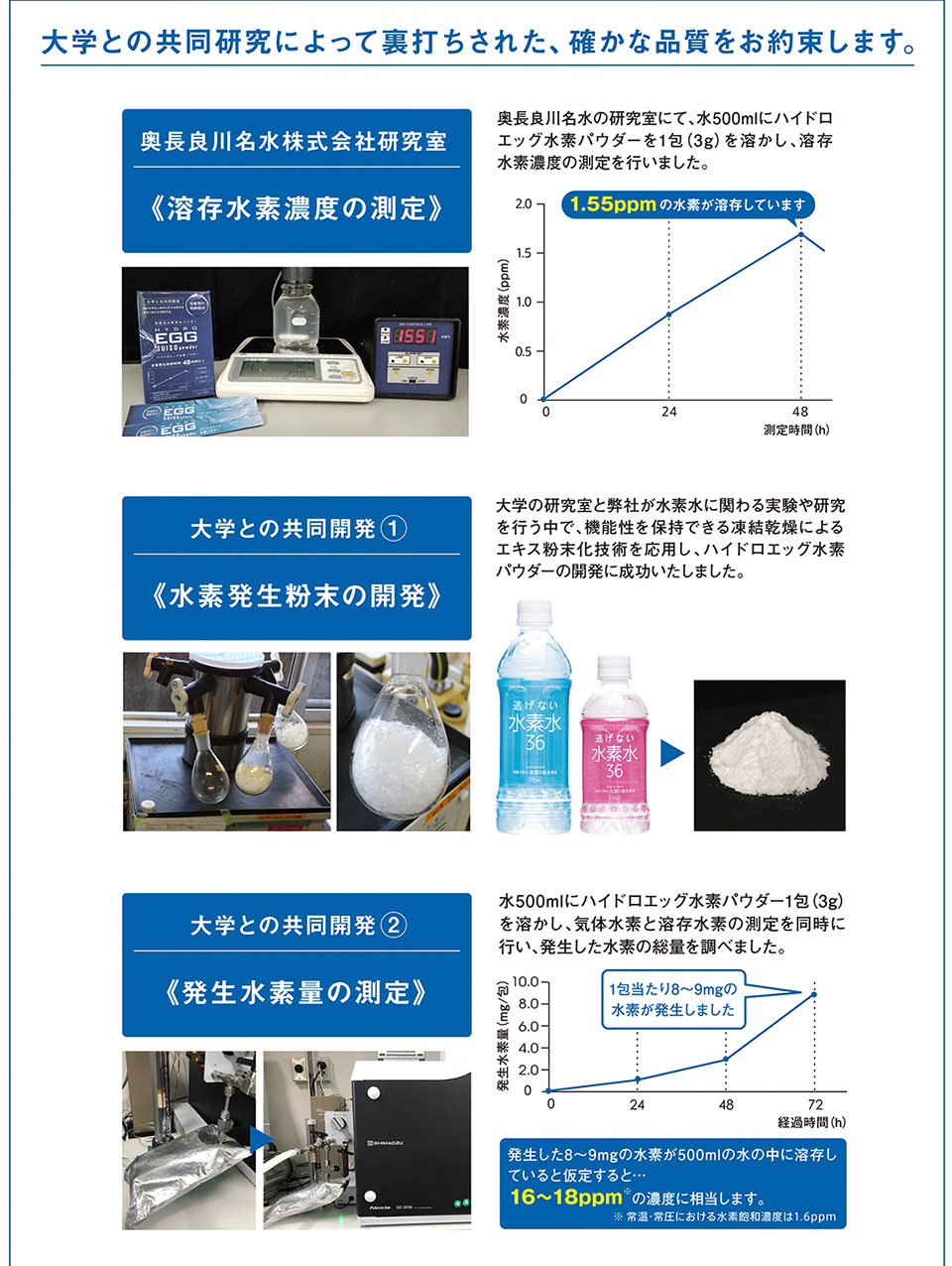 さまざまな実験によって裏打ちされた、確かな品質をお約束します。