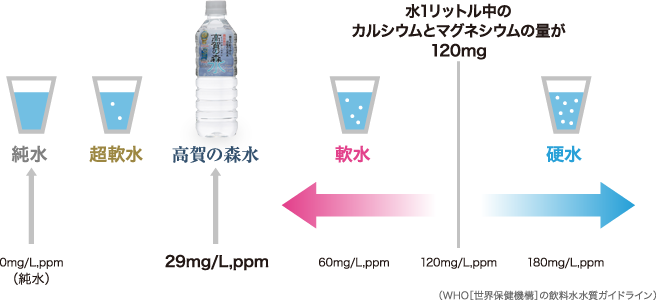 硬水と軟水