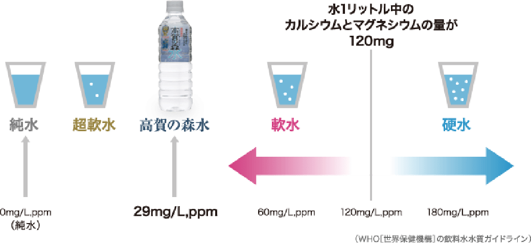 硬水と軟水