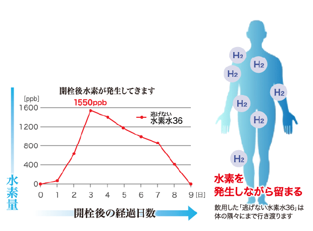 水素を発生しながら留まる